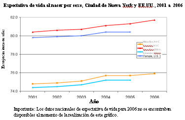 Expectativa de vida al nacer por sexo, Ciudad de Nueva York y EE.UU., 2001 a  2006