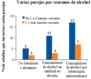Varias parejas por consumo de alcohol