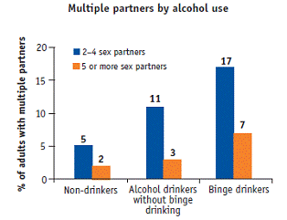 Multiple partners by alcohol use chart