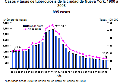 Tuberculosis Cases and Rates