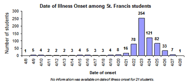 Date of Illness Onset Among St. Francis students