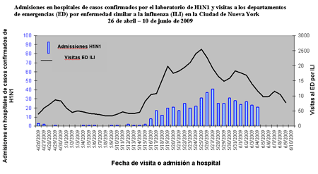 Admisiones en hospitales de casos confirmados por el laboratorio de H1N1 y visitas a los departamentos de emergencias (ED) por enfermedad similar a la influenza (ILI) en la Ciudad de Nueva York 26 de abril – 10 de junio de 2009