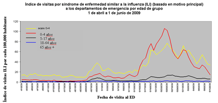 Ãndice de visitas por síndrome de enfermedad similar a la influenza (ILI) (basado en motivo principal) a los departamentos de emergencia por edad de grupo
1 de
abril a 1 de junio de 2009