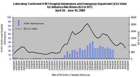 Labrotory Confirmed H1N1 Hospital Admissions and Emergency Department (ED) Visits for Influenza-like Illness (ILI) in NYC: April 26, 2009 - June 10, 2009