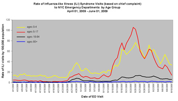 Rate of Influenza-like Illness (ILI) Syndrome Visists (based on chief complaint) to NYC Emergency Department by Age Group: April 01, 2009 - June 01, 2009