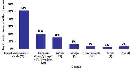 Causas de lesiones accidentales fatales entre niños (1-12 años) en el hogar,
2001-2007; la cifra total de muertes fue de 147