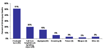 Causes of Fatal Unintentional Injuries among Children (1-12 years) in the Home, 2001-2007; Total number of deaths was 147