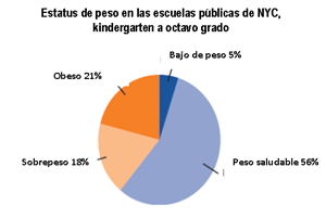 Estatus de peso en las escuelas pÃºblicas de NYC, kindergarten a octavo grado