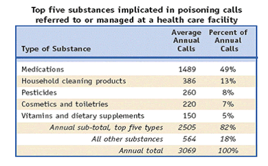 Average annual rate of poisoning
