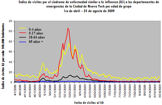 Índice de visitas ILI por cada 100,000 habitantes