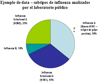 Ejemplo de data - subtipos de influenza analizados por el laboratorio público