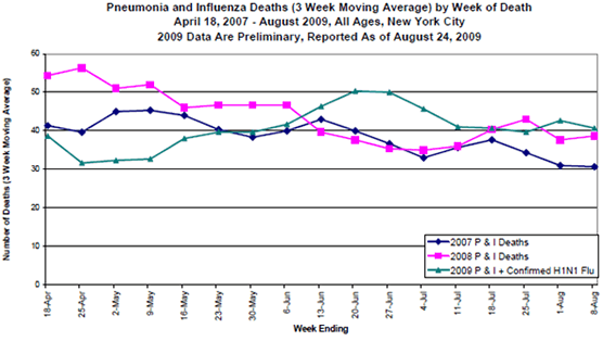 Muertes por pulmonía e influenza (promedio de movimiento de 3 semanas) por semana de fallecimiento