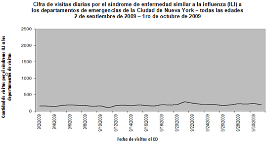 Daily Number of Visits for ILI