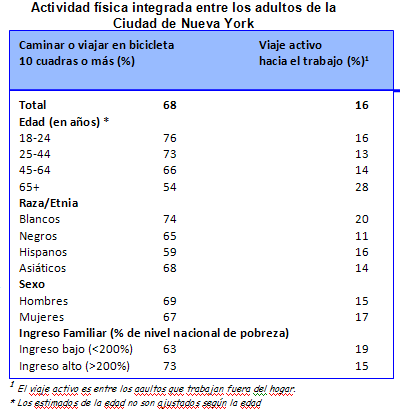Integrated Physical Activity among NYC Adults