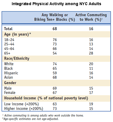 Integrated Physical Activity among NYC Adults