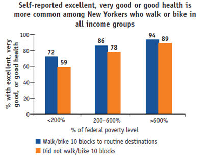 Self-reported excellent, very good or good health