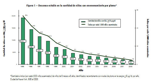 Figura 1 - Descenso estable en la cantidad de niños con envenenamiento por plomo*