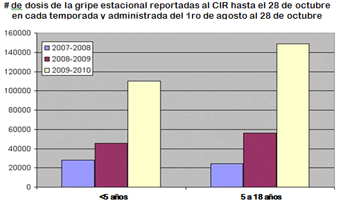 Number of Seasonal Flu Doses