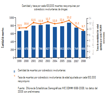 Number and rate per 100,00 New Yorkers of unintentional drug overdose deaths