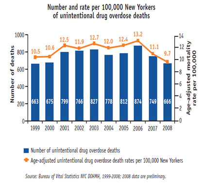 Number and rate per 100,00 New Yorkers of unintentional drug overdose deaths