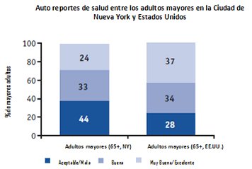 Self-reported health among older adults