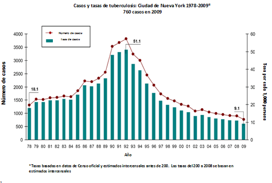 Tuberculosis cases and rates