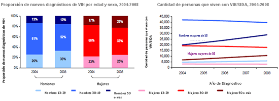 Numbers of people living with HIV/AIDS