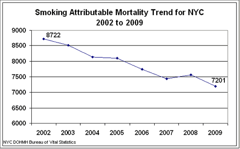 Smoking Attributable Mortality Trend for NYC 2002 to 2009