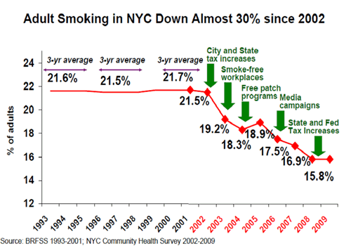 Adult Smoking in NYC DOWN Almost 30% since 2002
