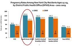 Pregnancy Rates