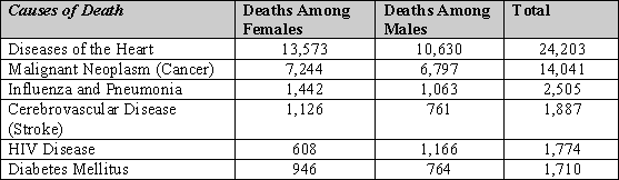 2001 Vital Statistics Summary Highlights
