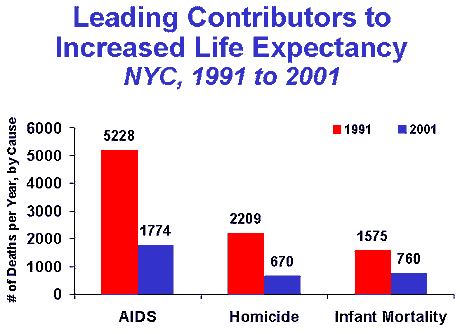 Leading Contributors to Life Expectancy