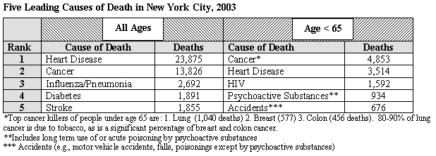 chart, Leading Causes of Death