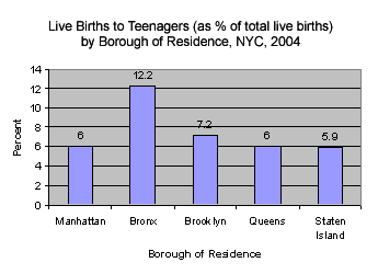 Live Births to Teenagers by Borough of Residence, NYC, 2004