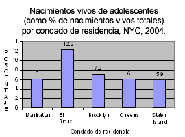 Nacimientos vivos de adolescentes por condado de residencia, NYC, 2004.