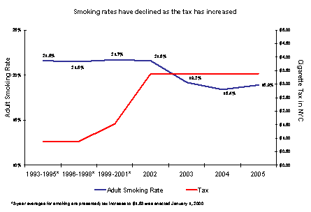 Smoking Rates