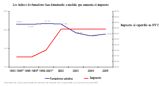 Los índices de fumadores han disminuido a medida que aumenta el impuesto