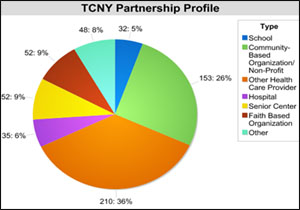 pie chart of TCNY partneres
