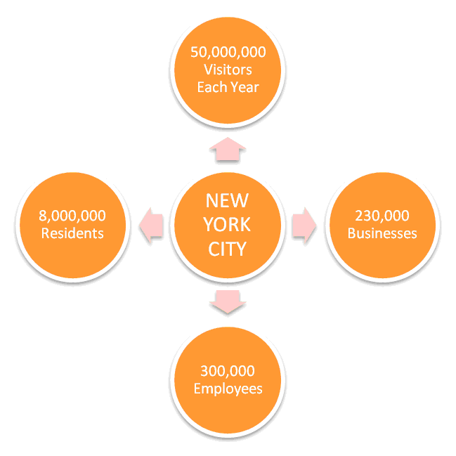 New York City | 50,000,000 Visitors Each Year | 8,000,000 Residents | 2,300,000 Businesses | 300,000 Employees New York City | 50,000,000 Visitors Each Year | 8,000,000 Residents | 2,300,000 Businesses | 300,000 Employees