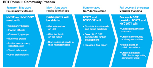 BRT Phase II: Community Process