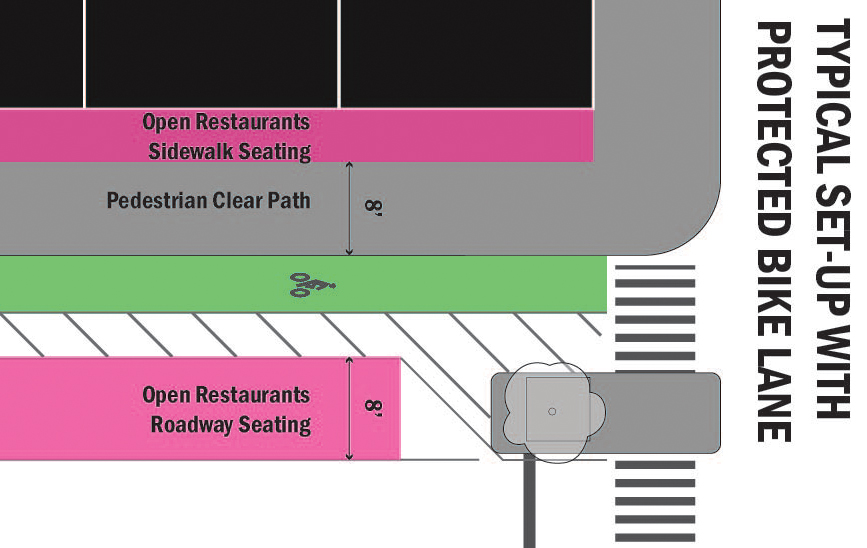 Diagram to show typical set-up for Open Restaurant seating areas when a protected bike lane is on the roadway in front of the restaurant. Seating may be located in the floating parking lane, up to 8 feet deep. The bike lane, and buffered markings must remain clear. An 8 foot clear pedestrian path must be maintained on the sidewalk between the curb and any sidewalk seating in front of the restaurant.