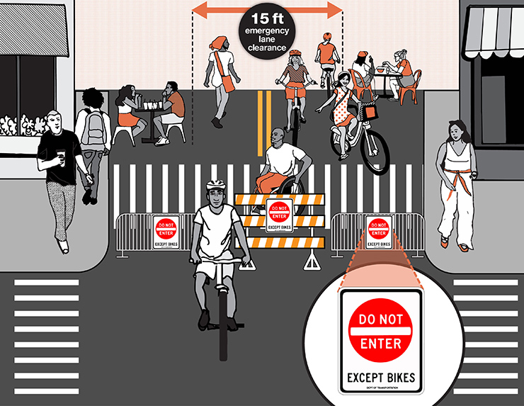 A black, white and orange illustration of a two-way street completely closed to vehicles by French barricades and a yellow and white striped barricade. Do Not Enter Except Bikes signs are shown on the barricades. On the Open Street, people are eating on tables and chairs along the curb, while other people walk and bike along the roadway. An arrow above the middle of the roadway shows that a 15 foot emergency lane is kept clear between the curbside dining setups.