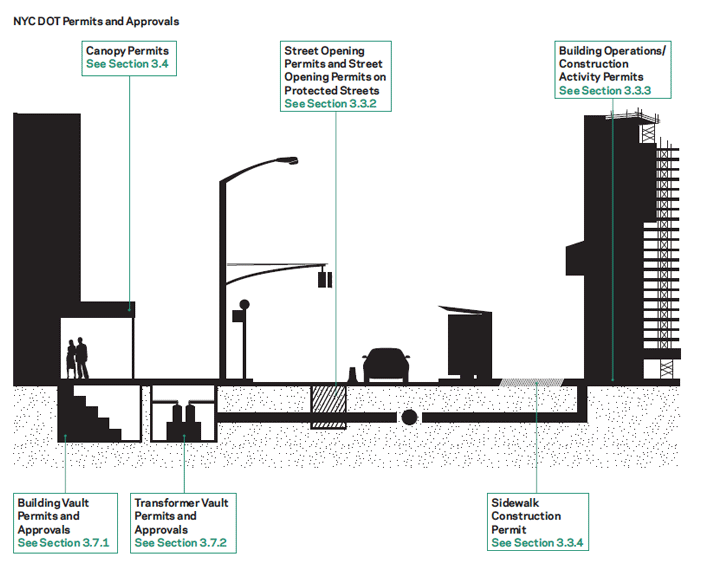 Street Works Manual—Chapter 3—Permits and Approvals