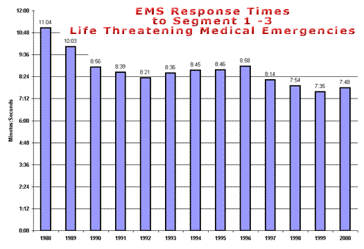 EMS Response Times to Segment 1 - 3 Life Threatening Medical Emergencies