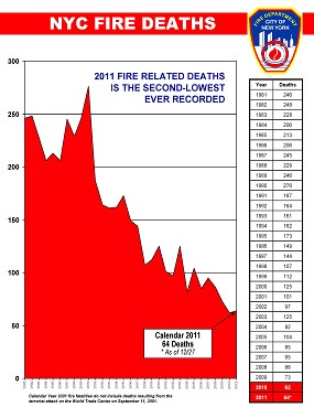 New York City fire death statistics.