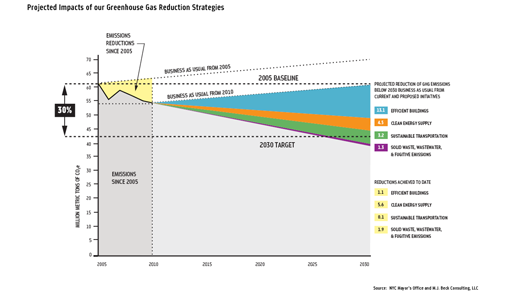 Projeted Impacts of Our Greenhouse Gas Reduction Strategies Projeted Impacts of Our Greenhouse Gas Reduction Strategies