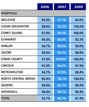DVT Prophylactic Regimen Implemented