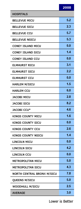 Central Line Infection Rates - All ICUs