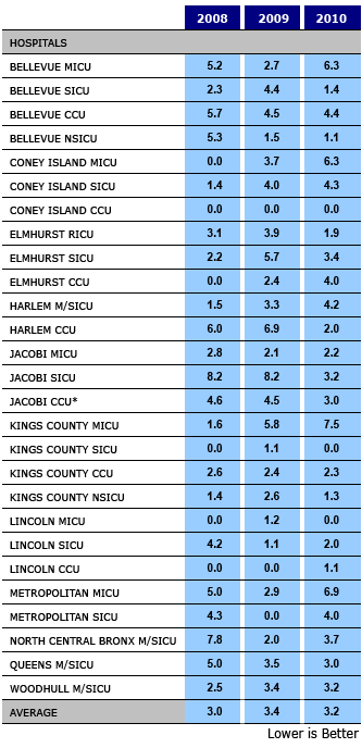 Central Line Infection Rates - All ICUs