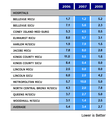 Central Line Infection Rates - ICUs In Critical Care Collaborative